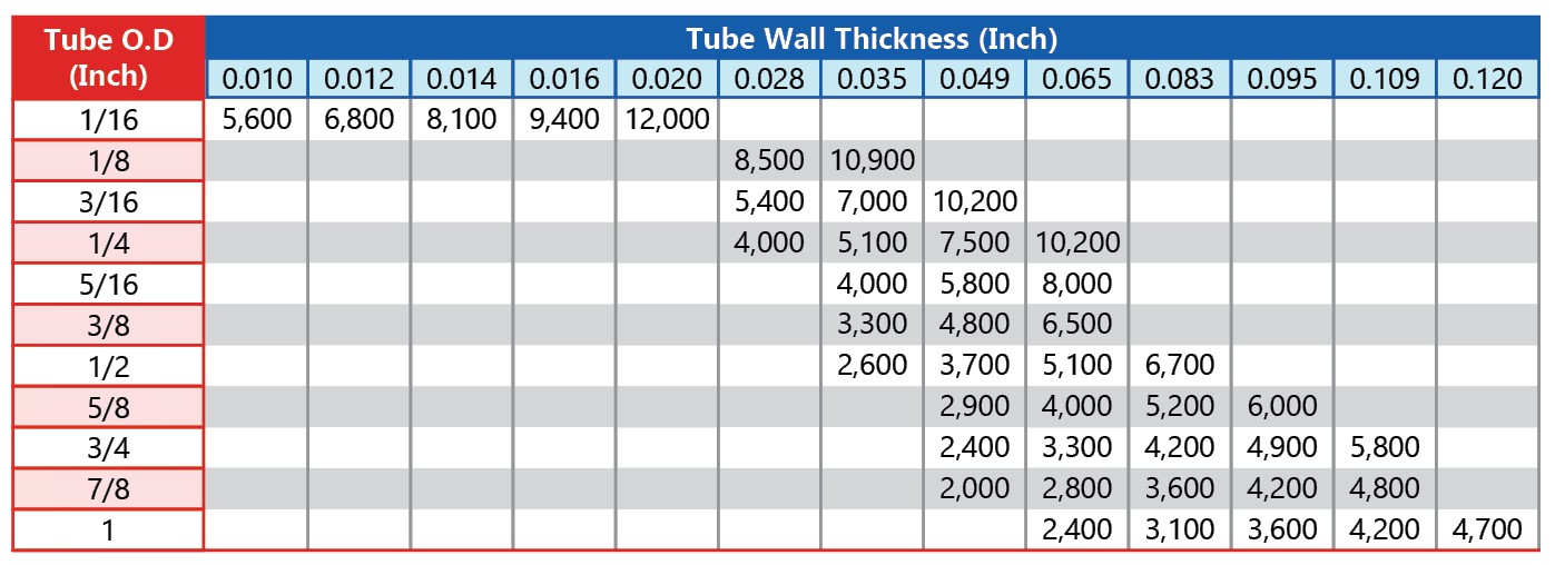 Razor© Brand Welded and Seamless Stick Tubing Mako Products